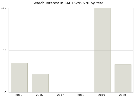 Annual search interest in GM 15299670 part.
