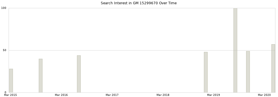 Search interest in GM 15299670 part aggregated by months over time.