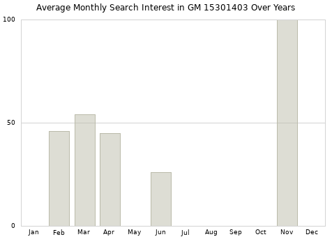 Monthly average search interest in GM 15301403 part over years from 2013 to 2020.