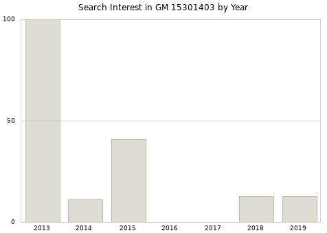 Annual search interest in GM 15301403 part.