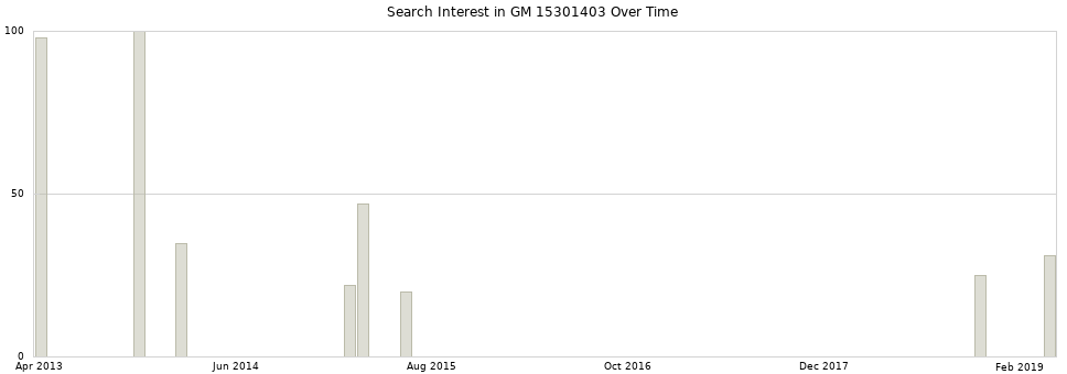 Search interest in GM 15301403 part aggregated by months over time.