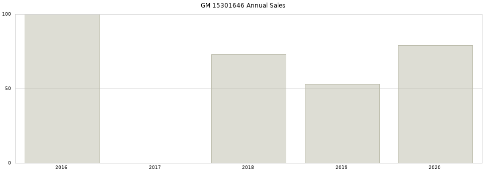 GM 15301646 part annual sales from 2014 to 2020.