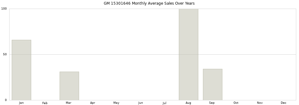 GM 15301646 monthly average sales over years from 2014 to 2020.