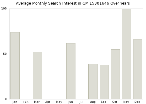 Monthly average search interest in GM 15301646 part over years from 2013 to 2020.