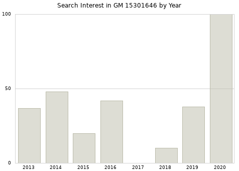 Annual search interest in GM 15301646 part.