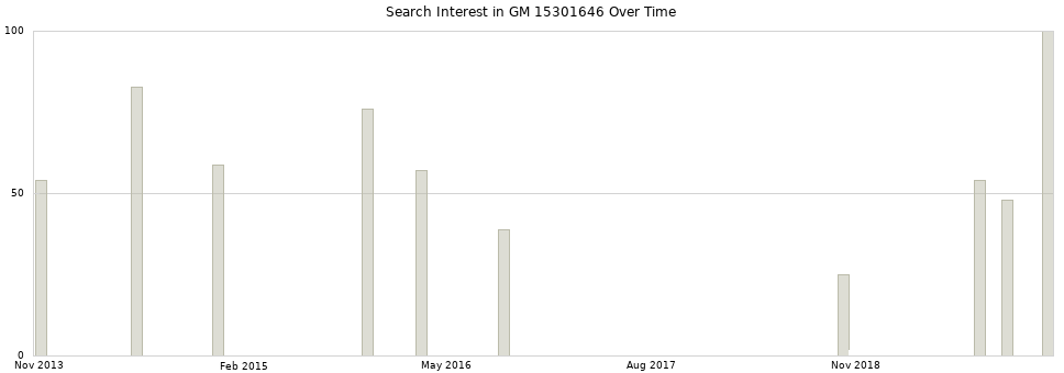 Search interest in GM 15301646 part aggregated by months over time.