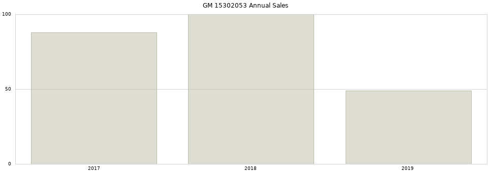 GM 15302053 part annual sales from 2014 to 2020.