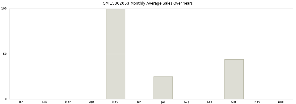 GM 15302053 monthly average sales over years from 2014 to 2020.