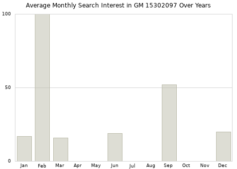 Monthly average search interest in GM 15302097 part over years from 2013 to 2020.