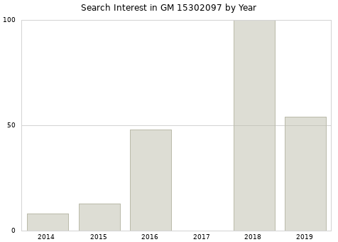 Annual search interest in GM 15302097 part.