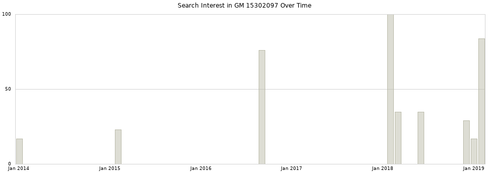 Search interest in GM 15302097 part aggregated by months over time.