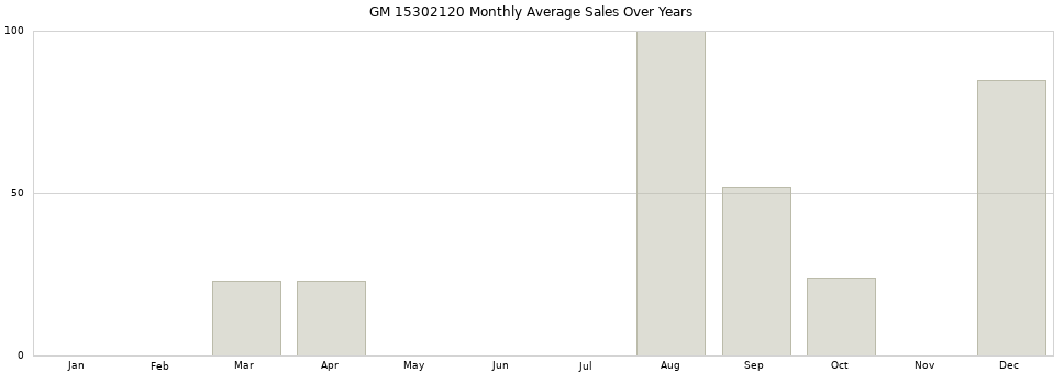 GM 15302120 monthly average sales over years from 2014 to 2020.