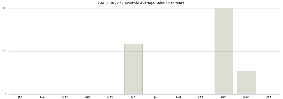 GM 15302222 monthly average sales over years from 2014 to 2020.
