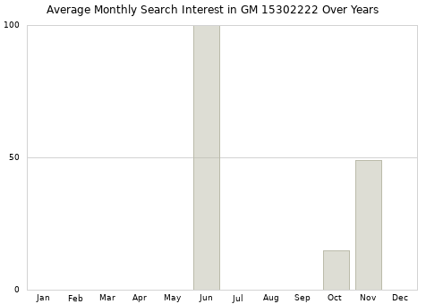Monthly average search interest in GM 15302222 part over years from 2013 to 2020.