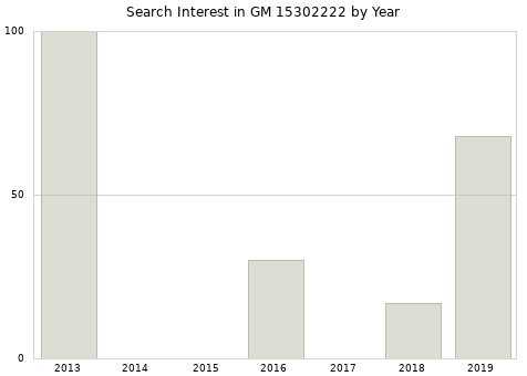 Annual search interest in GM 15302222 part.