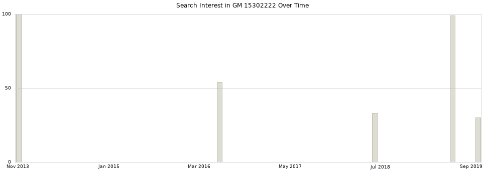 Search interest in GM 15302222 part aggregated by months over time.