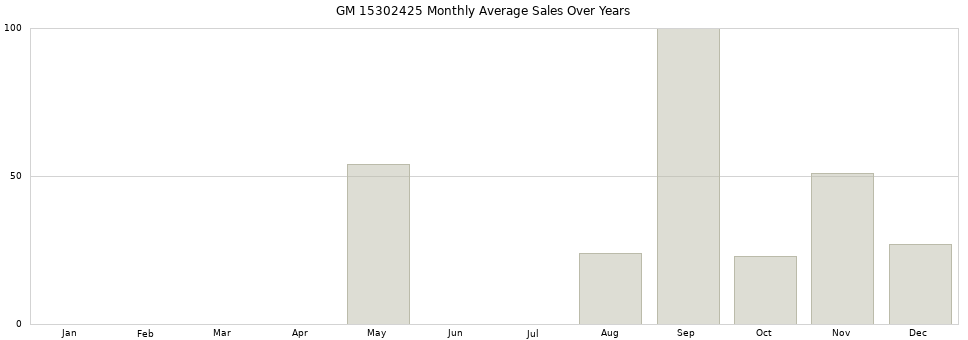 GM 15302425 monthly average sales over years from 2014 to 2020.