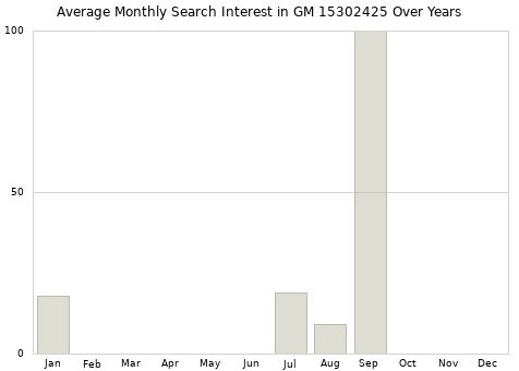Monthly average search interest in GM 15302425 part over years from 2013 to 2020.