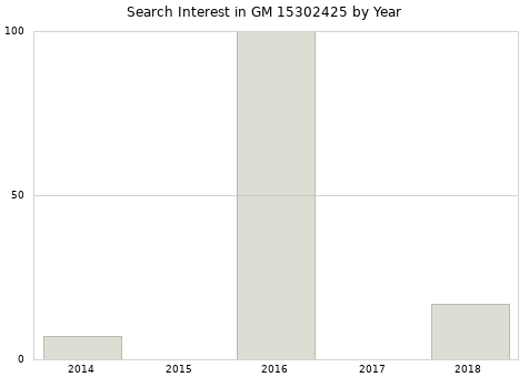 Annual search interest in GM 15302425 part.