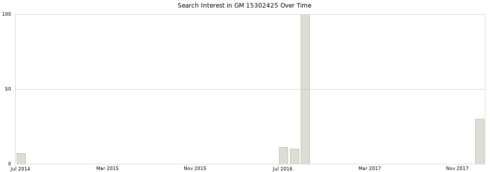 Search interest in GM 15302425 part aggregated by months over time.
