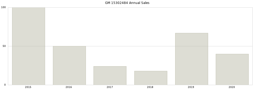 GM 15302484 part annual sales from 2014 to 2020.