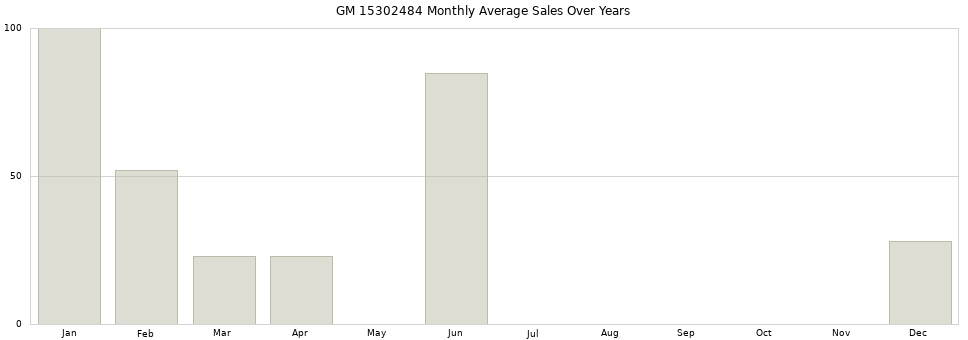 GM 15302484 monthly average sales over years from 2014 to 2020.