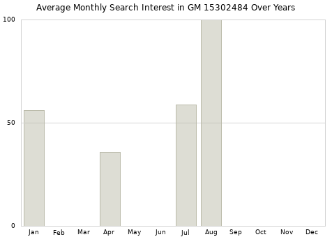 Monthly average search interest in GM 15302484 part over years from 2013 to 2020.
