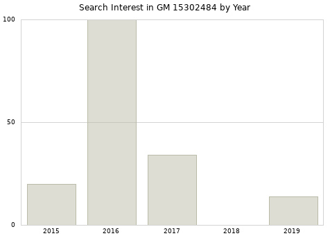 Annual search interest in GM 15302484 part.