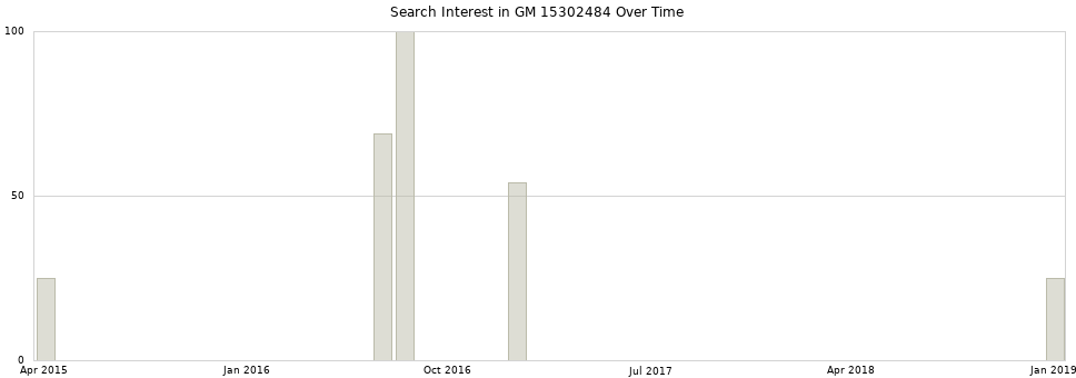 Search interest in GM 15302484 part aggregated by months over time.