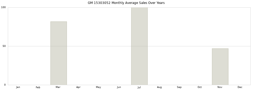 GM 15303052 monthly average sales over years from 2014 to 2020.