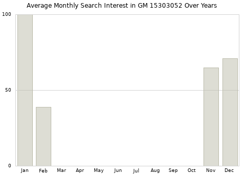 Monthly average search interest in GM 15303052 part over years from 2013 to 2020.