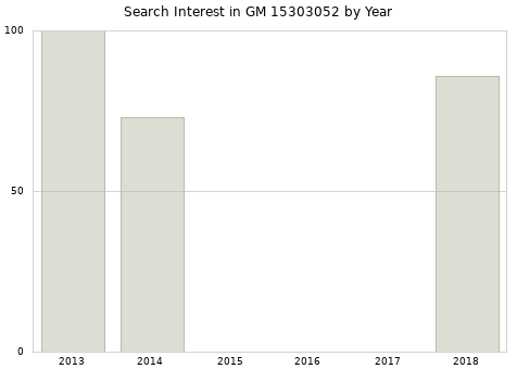 Annual search interest in GM 15303052 part.