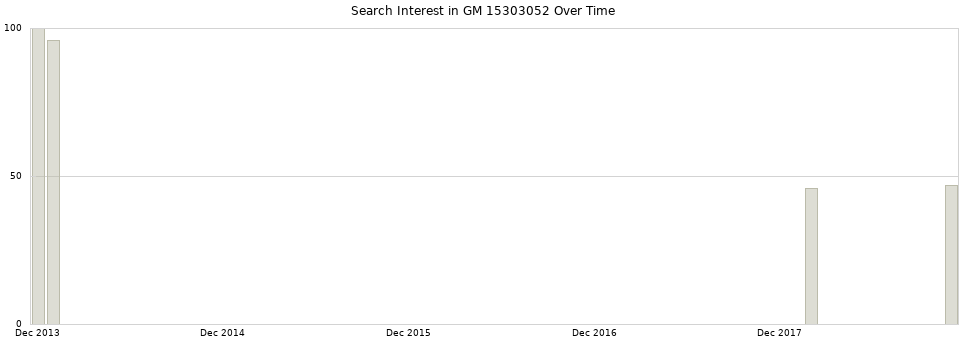 Search interest in GM 15303052 part aggregated by months over time.
