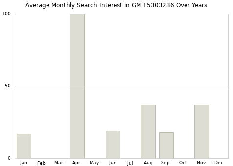 Monthly average search interest in GM 15303236 part over years from 2013 to 2020.