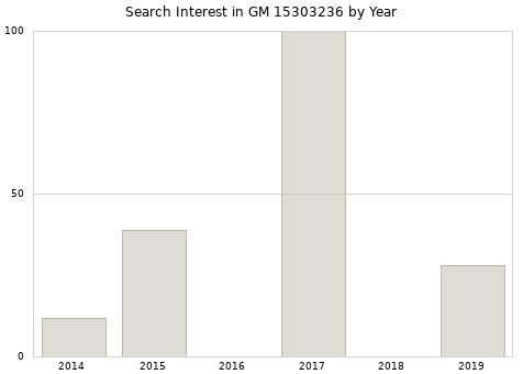 Annual search interest in GM 15303236 part.