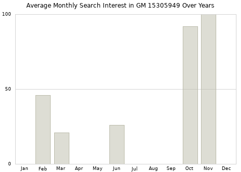 Monthly average search interest in GM 15305949 part over years from 2013 to 2020.