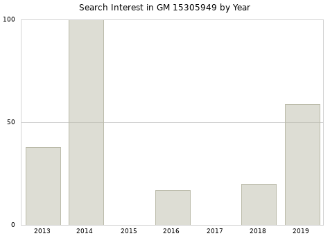 Annual search interest in GM 15305949 part.