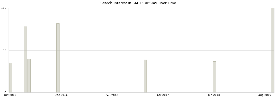 Search interest in GM 15305949 part aggregated by months over time.