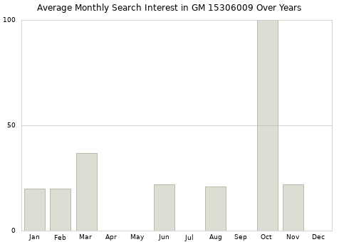 Monthly average search interest in GM 15306009 part over years from 2013 to 2020.