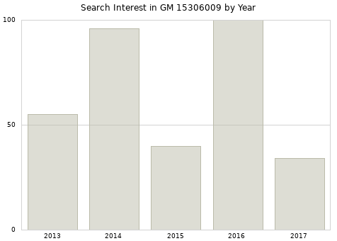 Annual search interest in GM 15306009 part.