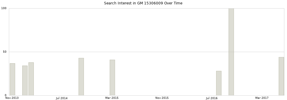 Search interest in GM 15306009 part aggregated by months over time.