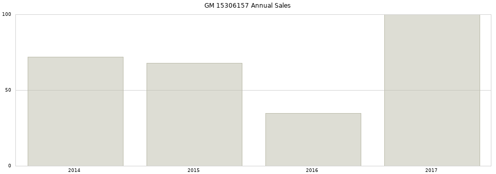 GM 15306157 part annual sales from 2014 to 2020.