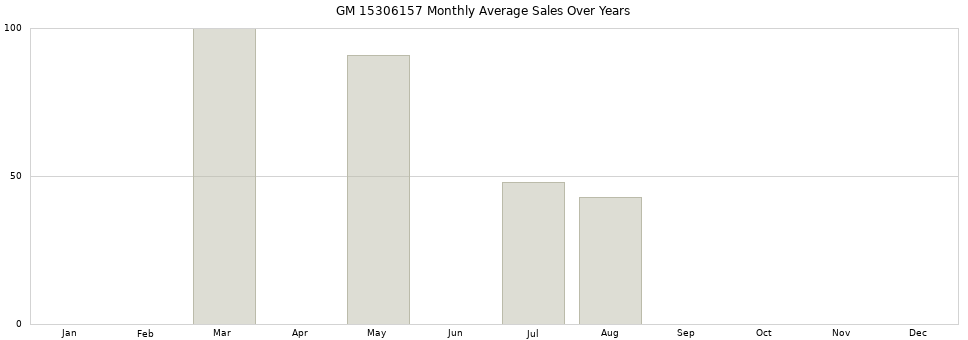 GM 15306157 monthly average sales over years from 2014 to 2020.
