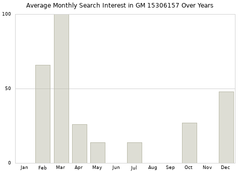 Monthly average search interest in GM 15306157 part over years from 2013 to 2020.