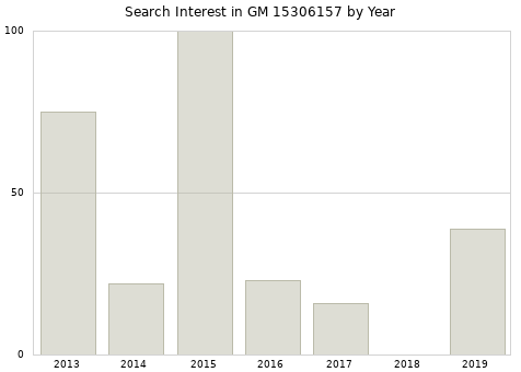 Annual search interest in GM 15306157 part.