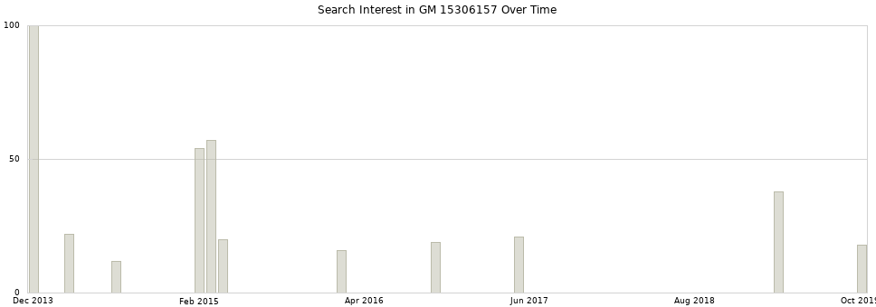 Search interest in GM 15306157 part aggregated by months over time.