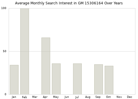 Monthly average search interest in GM 15306164 part over years from 2013 to 2020.