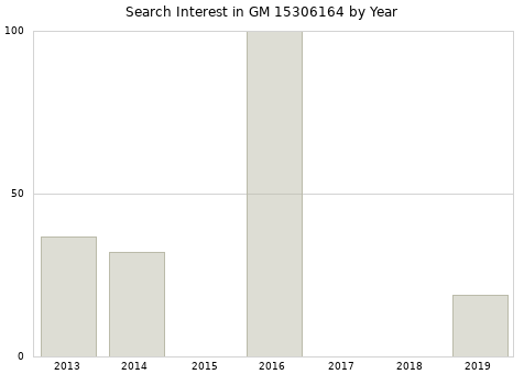 Annual search interest in GM 15306164 part.