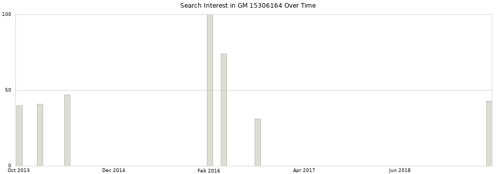 Search interest in GM 15306164 part aggregated by months over time.