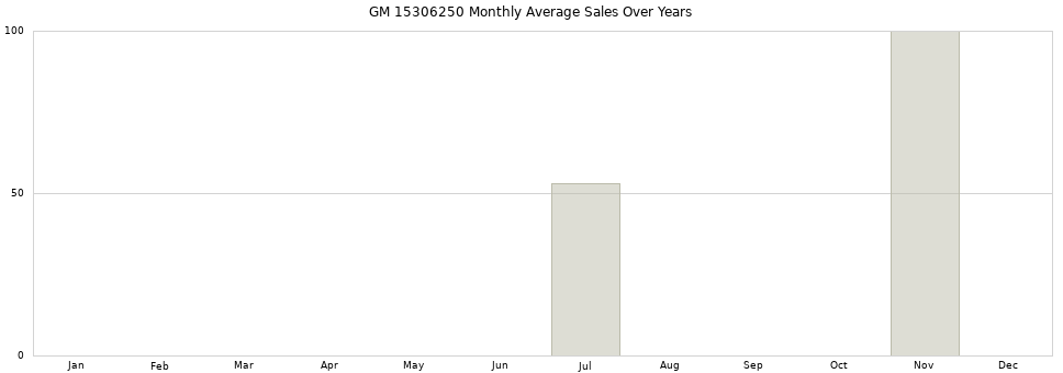 GM 15306250 monthly average sales over years from 2014 to 2020.